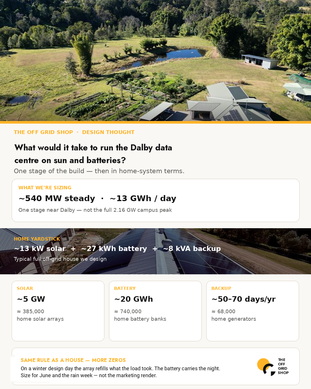 Dalby data centre sized in home solar and battery terms